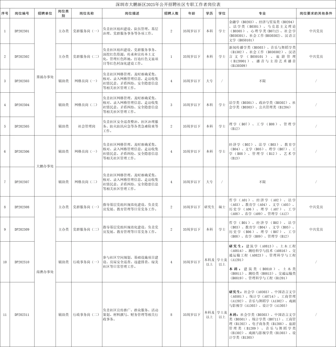 招36人！深圳大鹏新区招聘社区专职人员