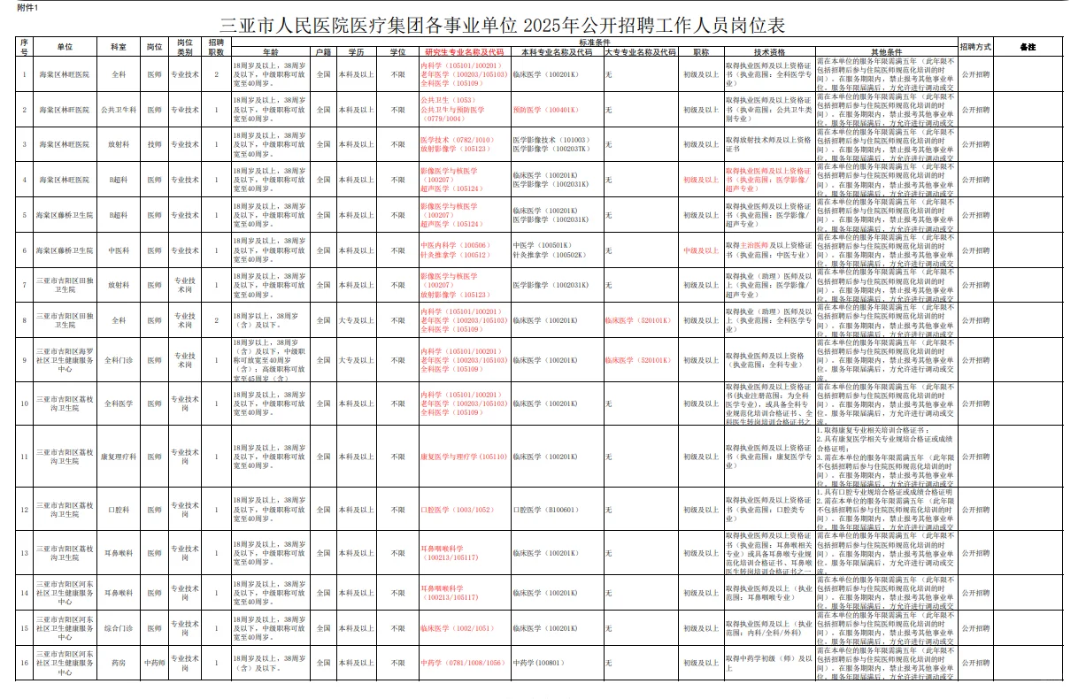 三亚市人民医院事业单位招聘工作人员19名