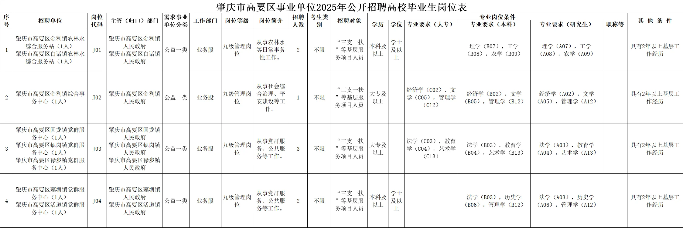 大专可报！到手8k+！肇庆高要招聘事业编制