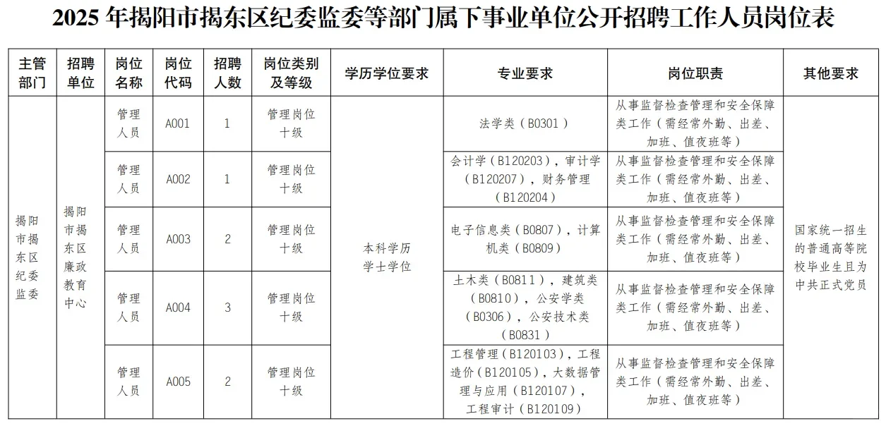 揭阳编制！10月13日-17日报名！揭阳市揭东区