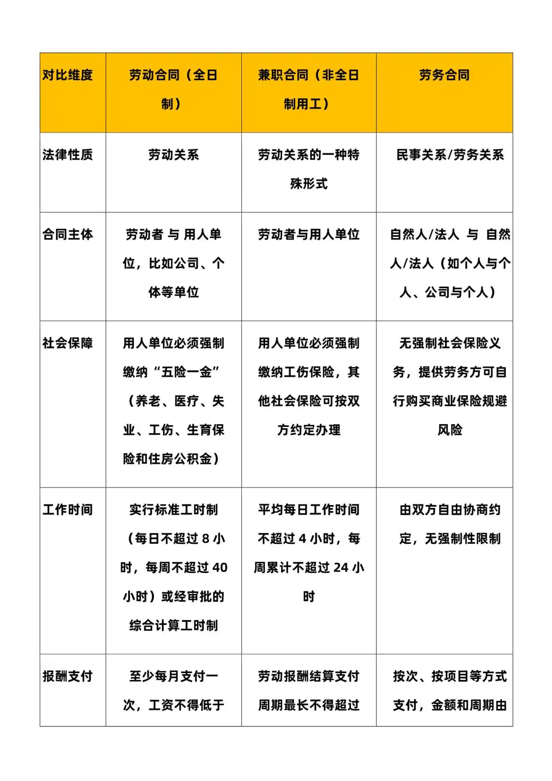 劳务合同和劳动合同的区别