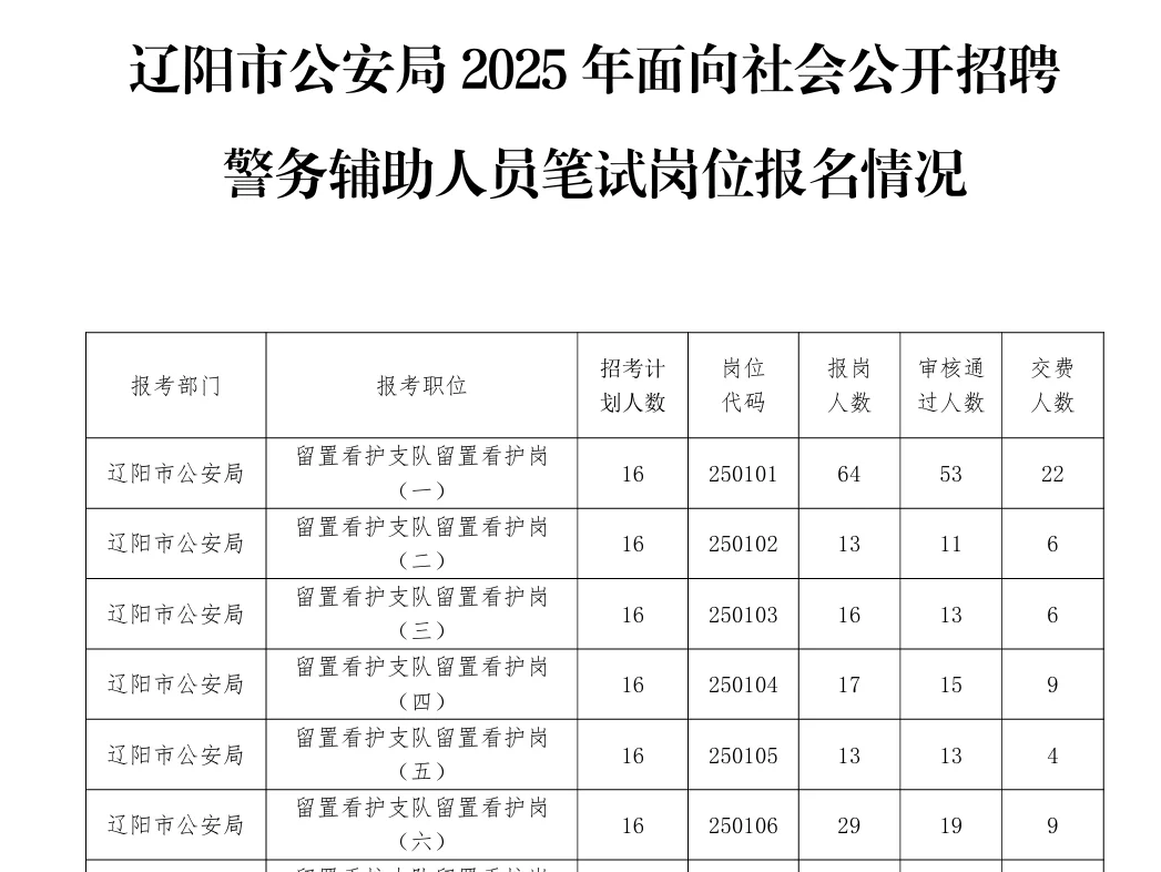 辽阳辅警报名人数