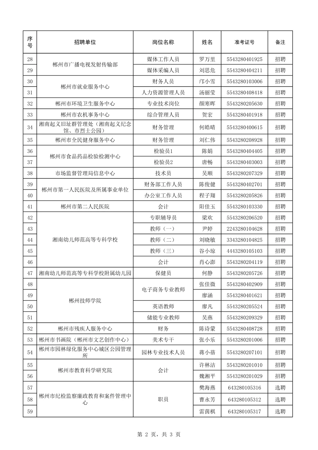 恭喜入编！25湖南郴州市直事业单位拟录名单