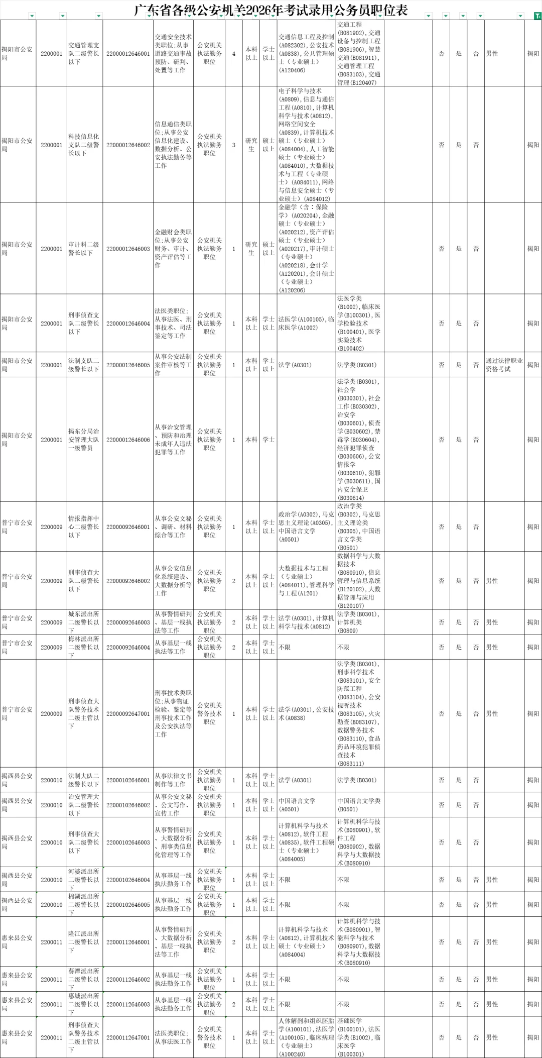 广东省公务员公告出了，揭阳招485人