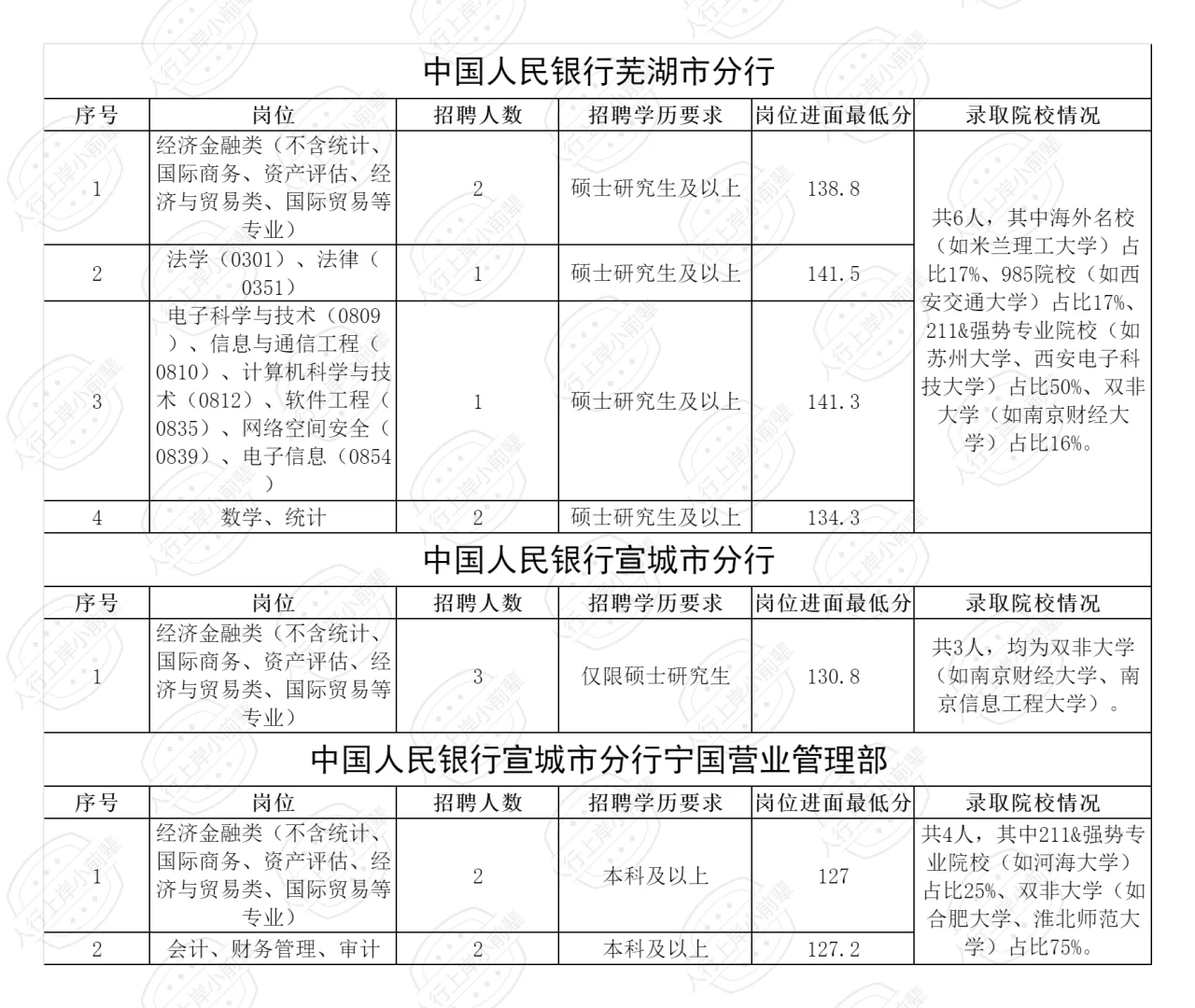 2025安徽人行录取名单+分数线汇总