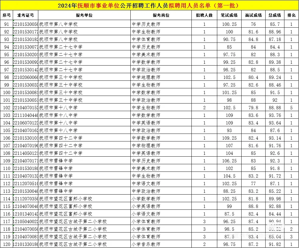 24辽宁事业单位联考抚顺考区拟录用名单来了