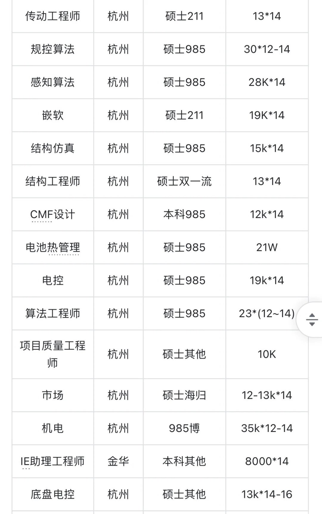 零跑汽车校招，26届offer开奖！