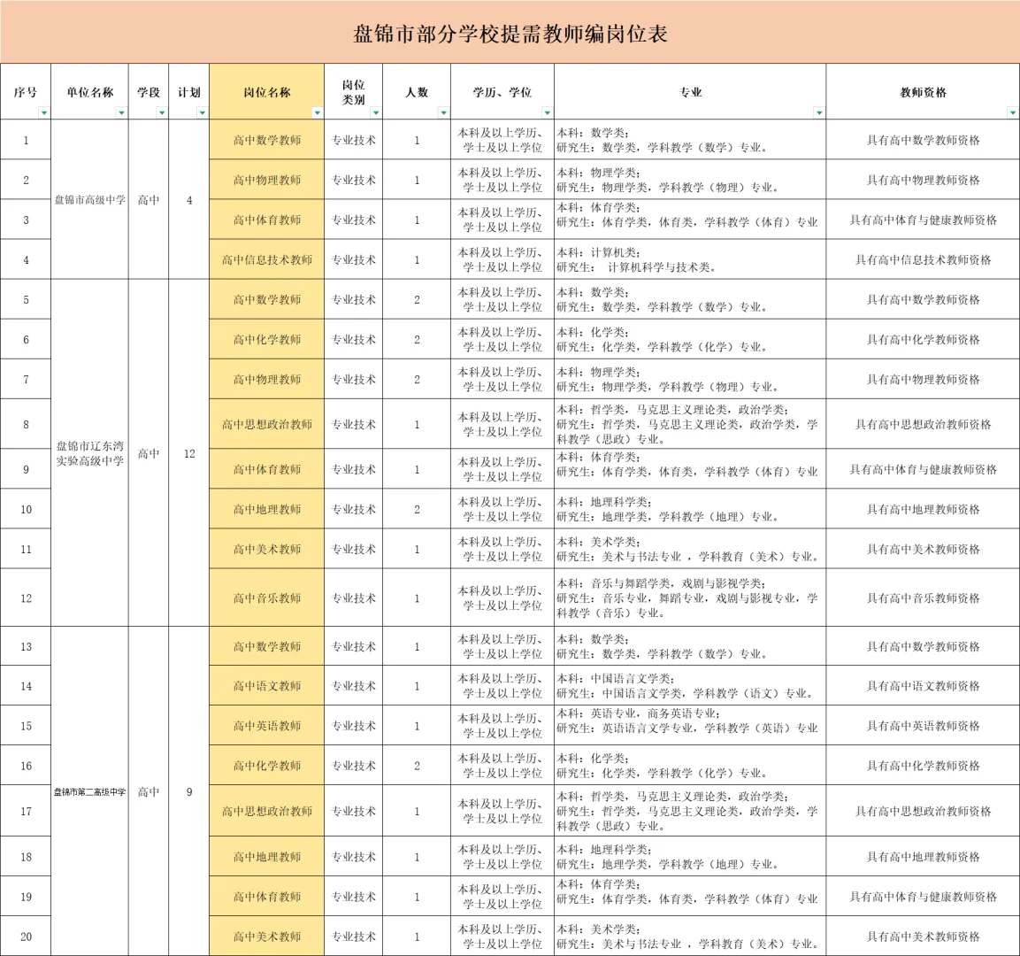 盘锦部分高校面向2026年毕业生提需教师编