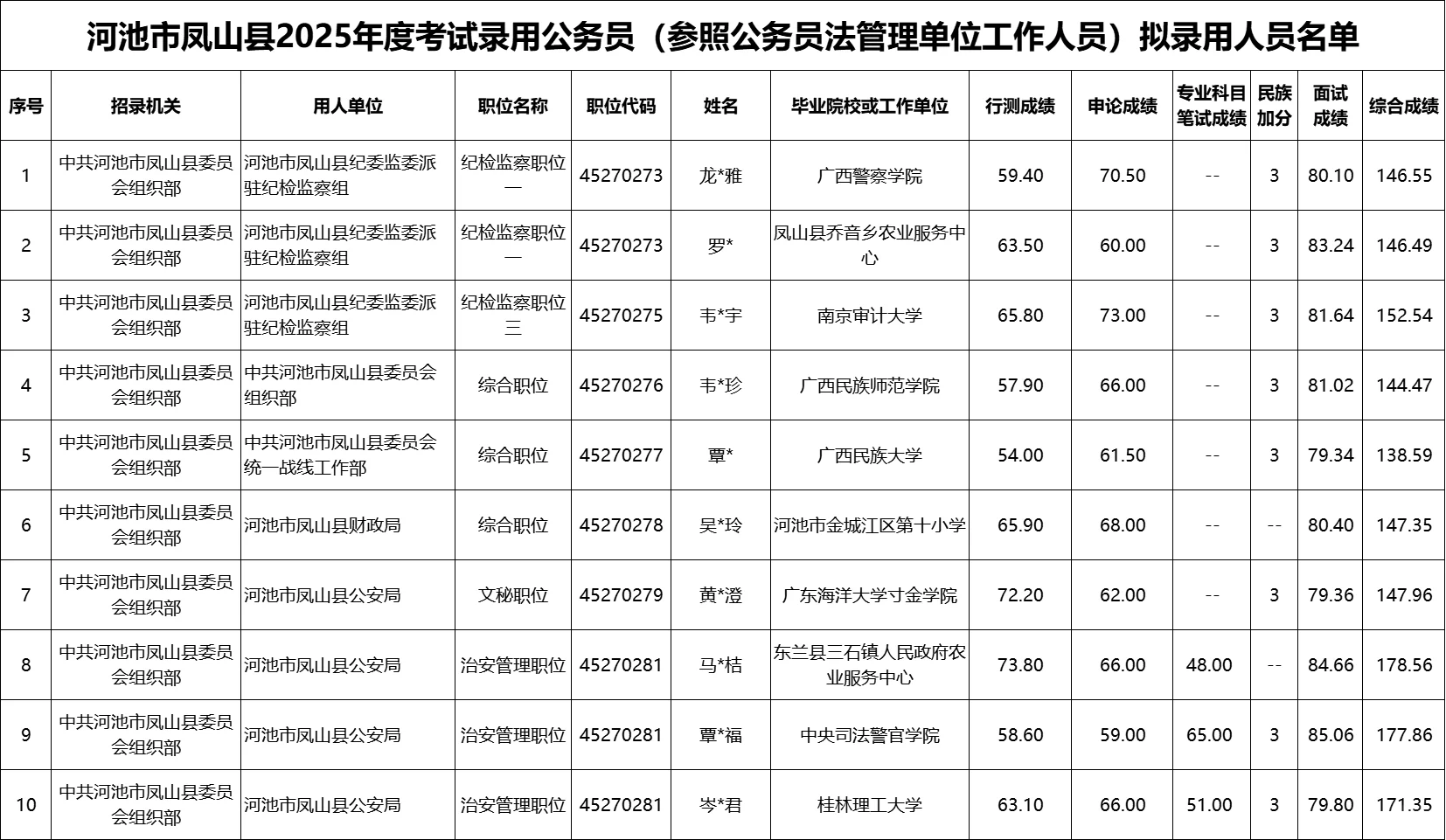 【河池市凤山县】25年公务员录用名单