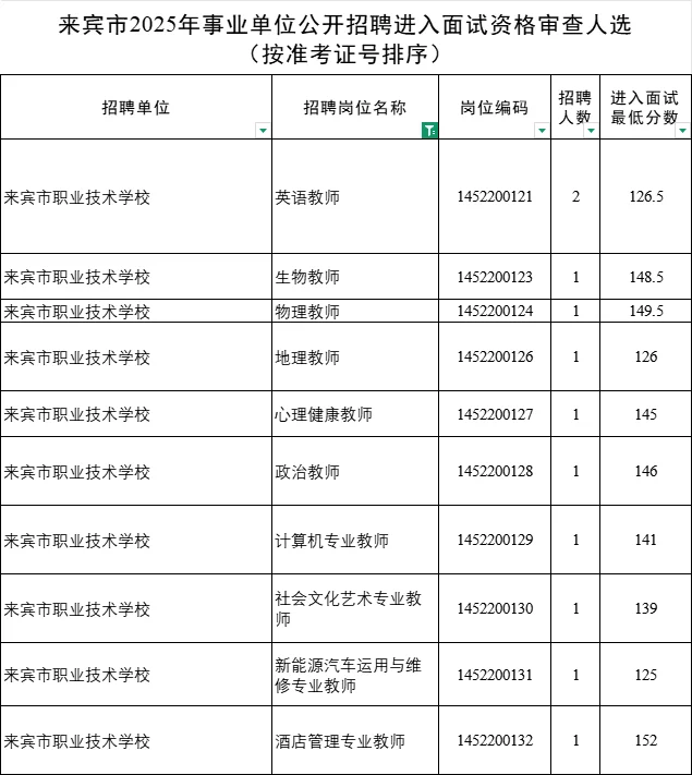 来宾教师进面名单已出 最低进面分119