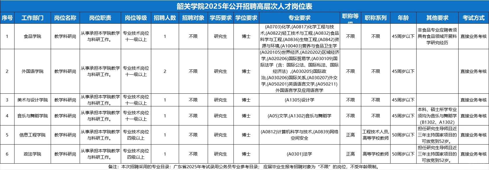 新出🔥韶关学院教招7人编制公告！