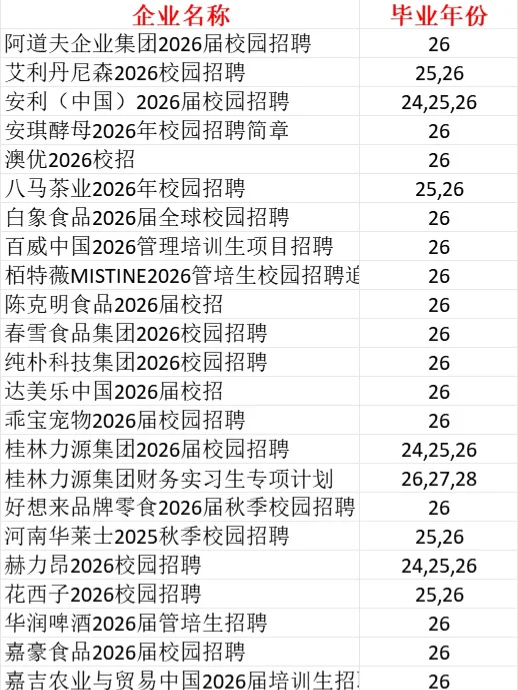 这些快消行业秋招是真的香！往届生也可以投