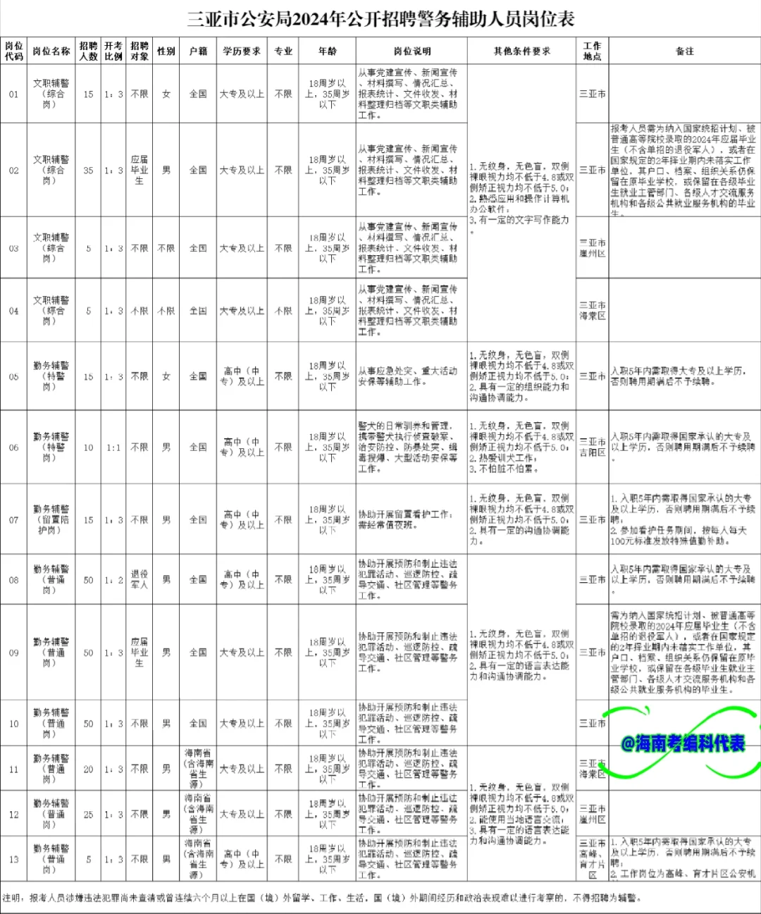 年薪7.79万‼三亚招聘警务辅助人员300名