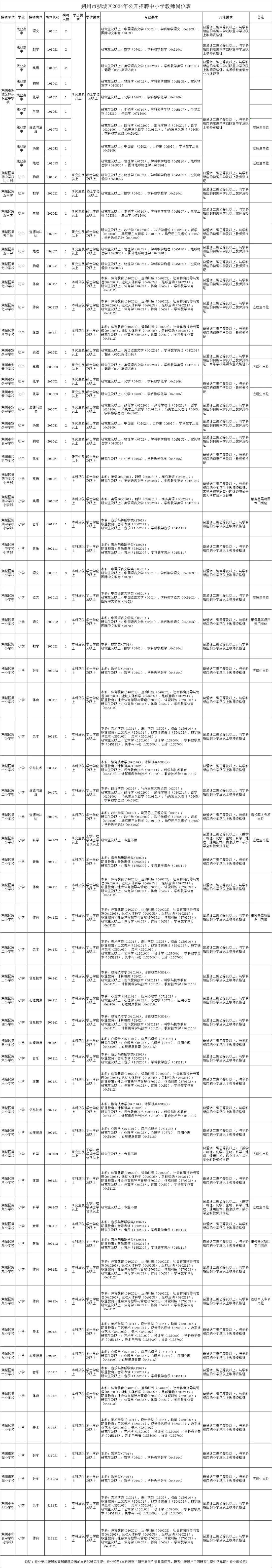 朔州朔城区招聘中小学教师78人