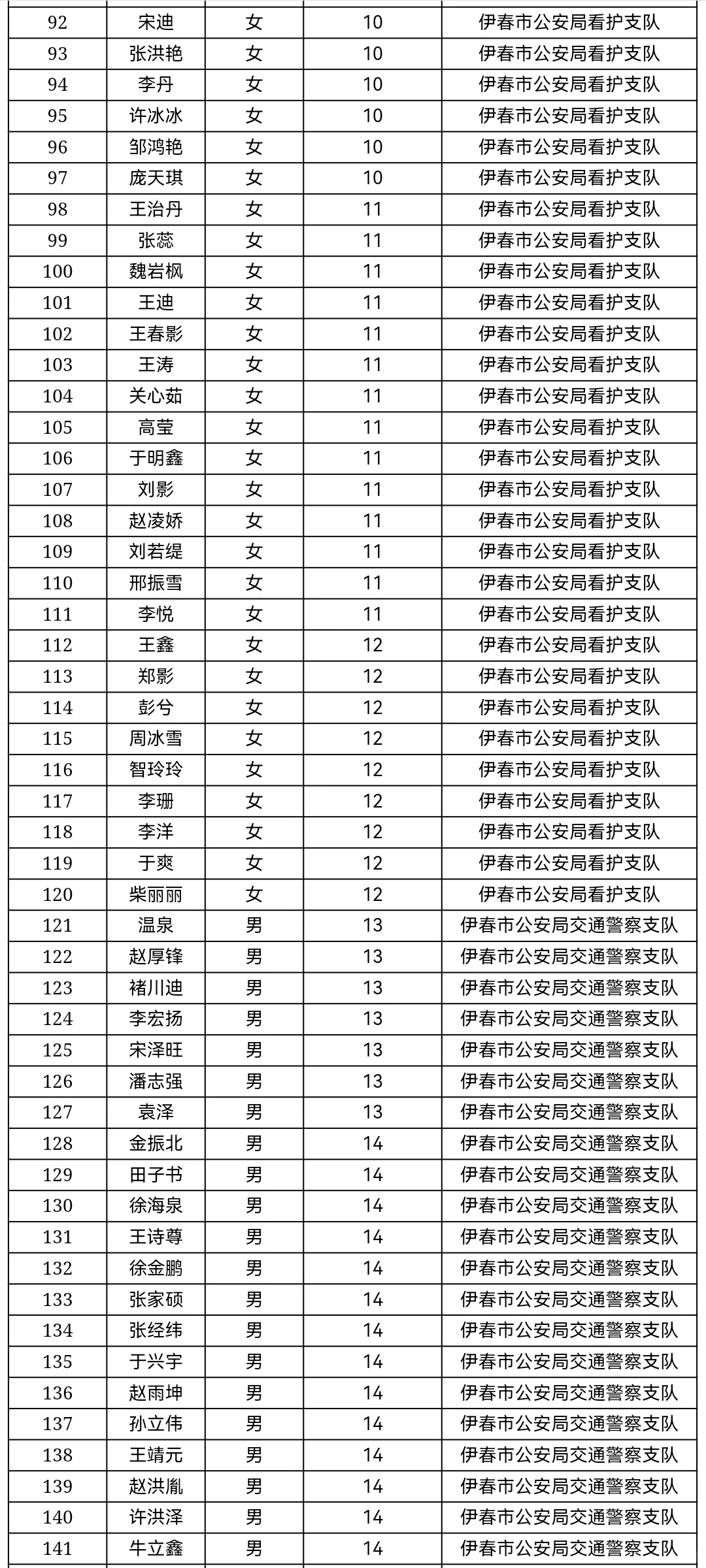 伊春市辅警招聘上岸名单【一批347人】