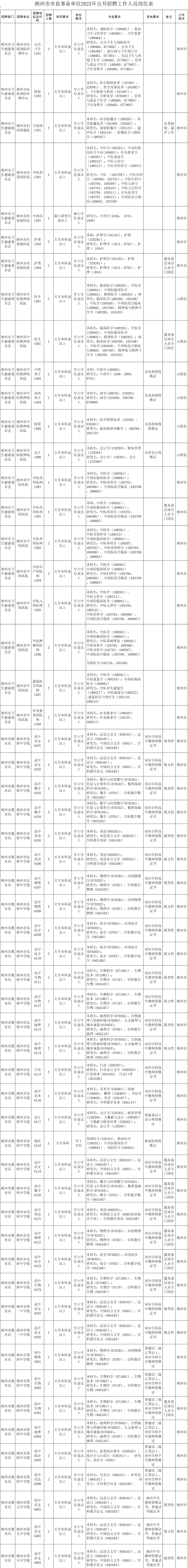 朔州市市直事业单位2023年公开招聘121人
