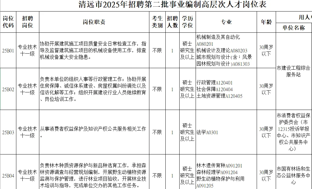 清远市招聘事业编制高层次人才4人！