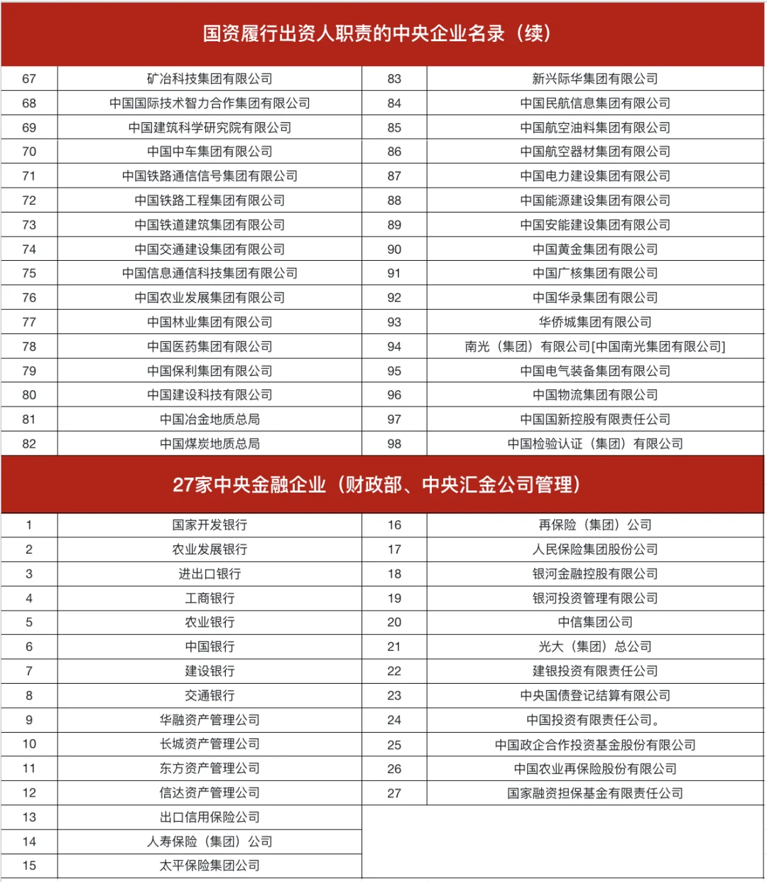 想去央国企，到底投哪个岗位啊？？