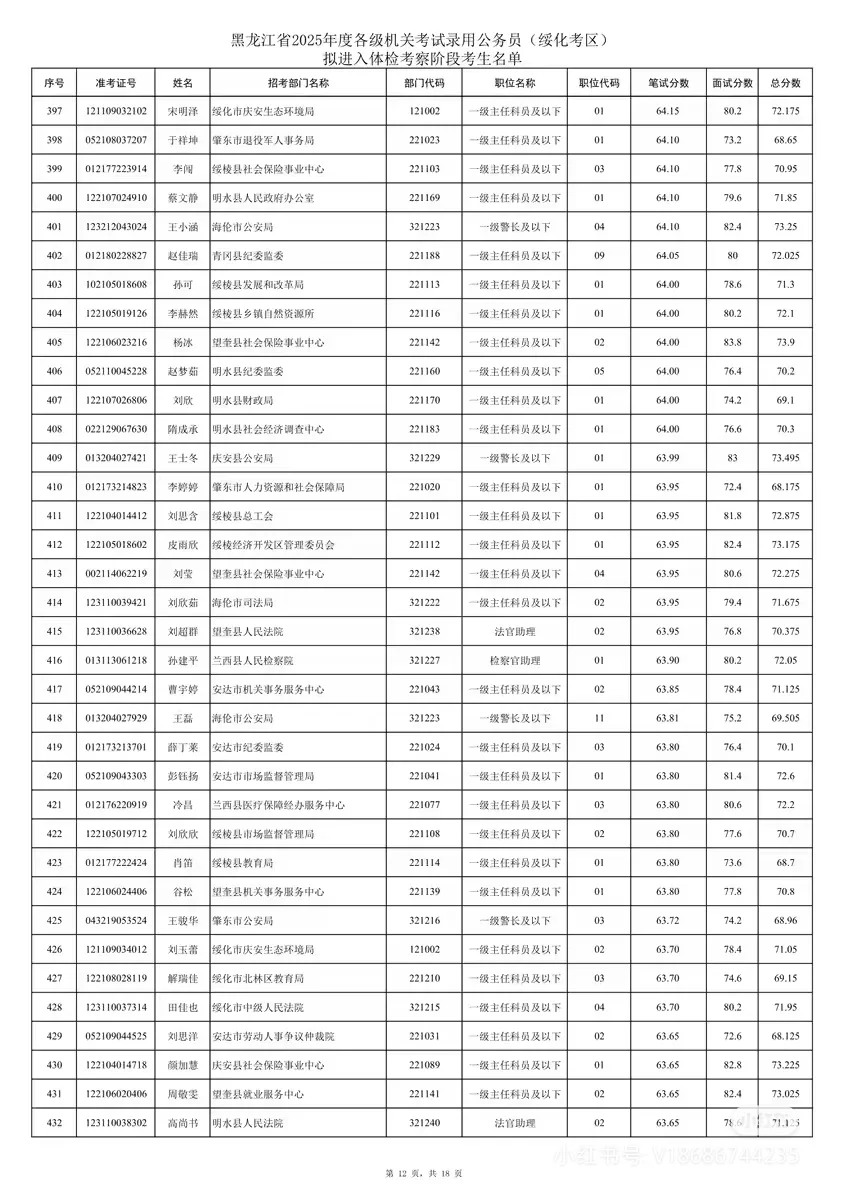 2025年黑龙江省考绥化考区笔试成绩排名