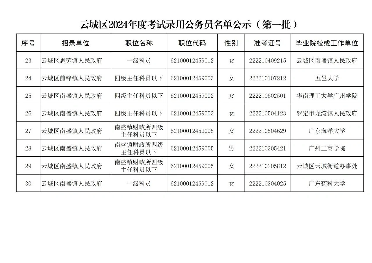 广东云浮市云城区公务员拟录用名单