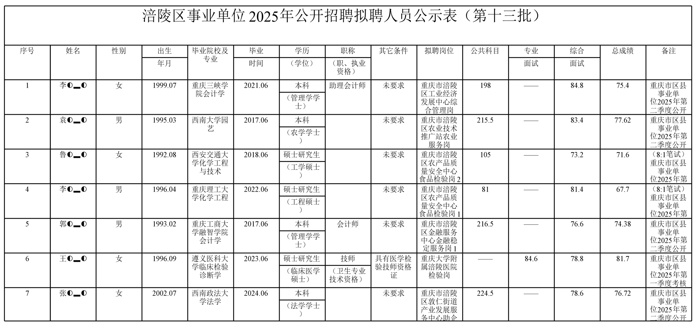 涪陵区事业单位25年公开招聘拟聘人员公示表