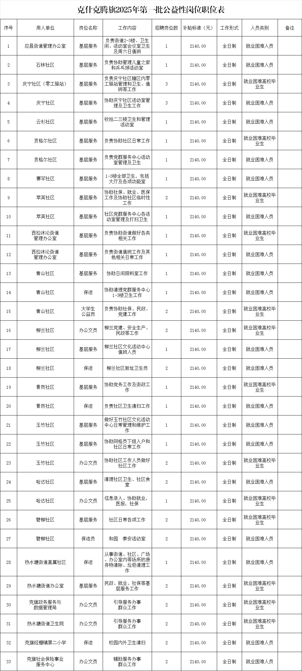 赤峰市克什克腾旗招聘50人报名最后一天