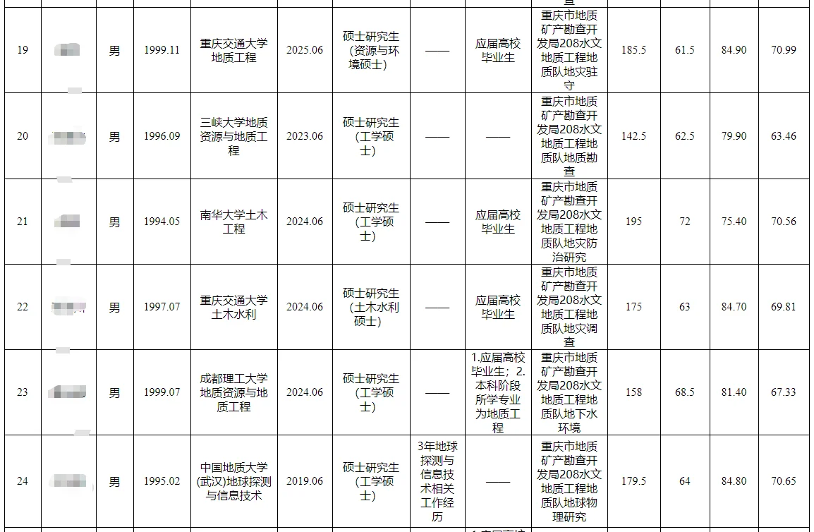 重庆市地矿局2025第二季度公开招聘公示表