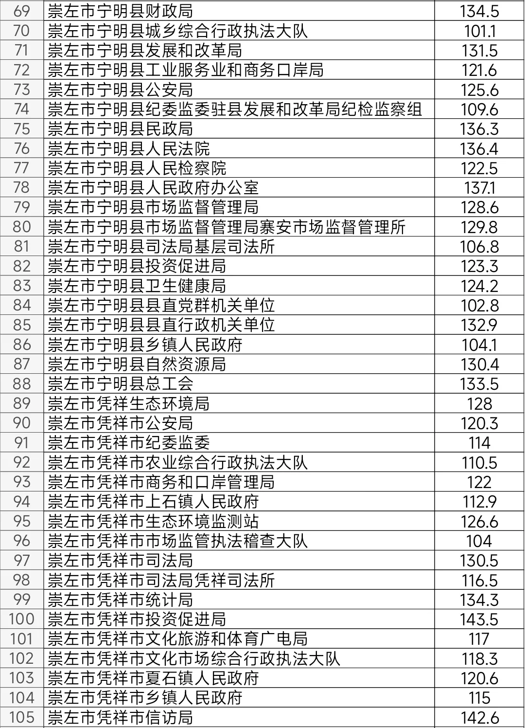 崇左2025年公务员考试进面笔试分数