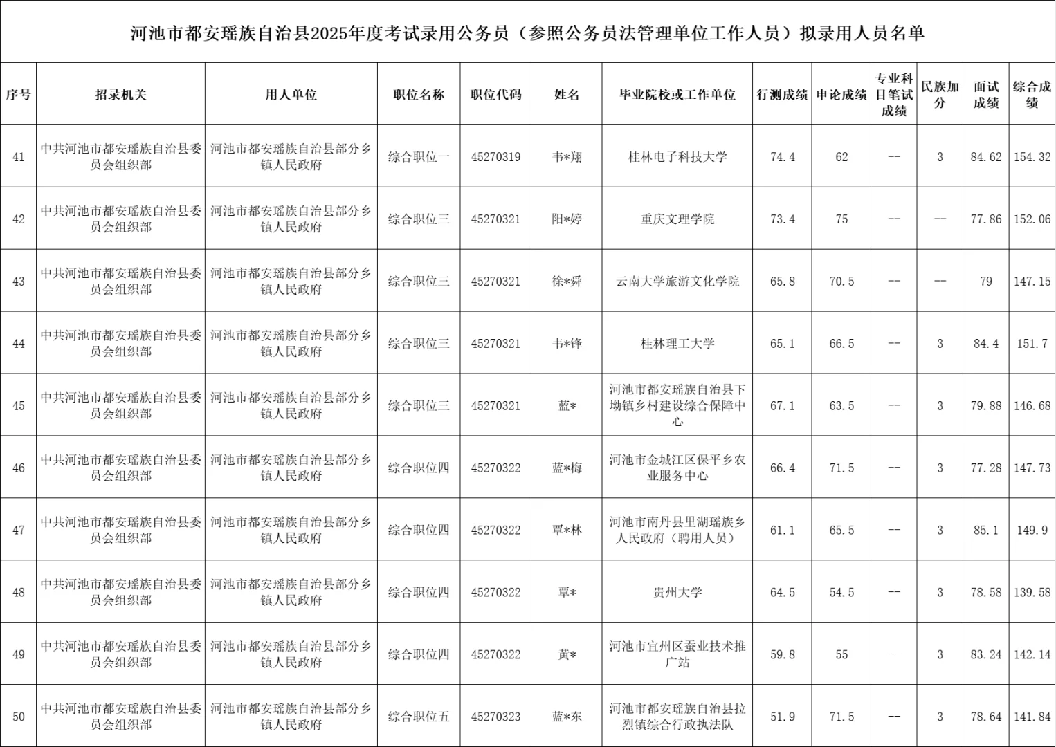 【河池市都安县】25年公务员录用名单