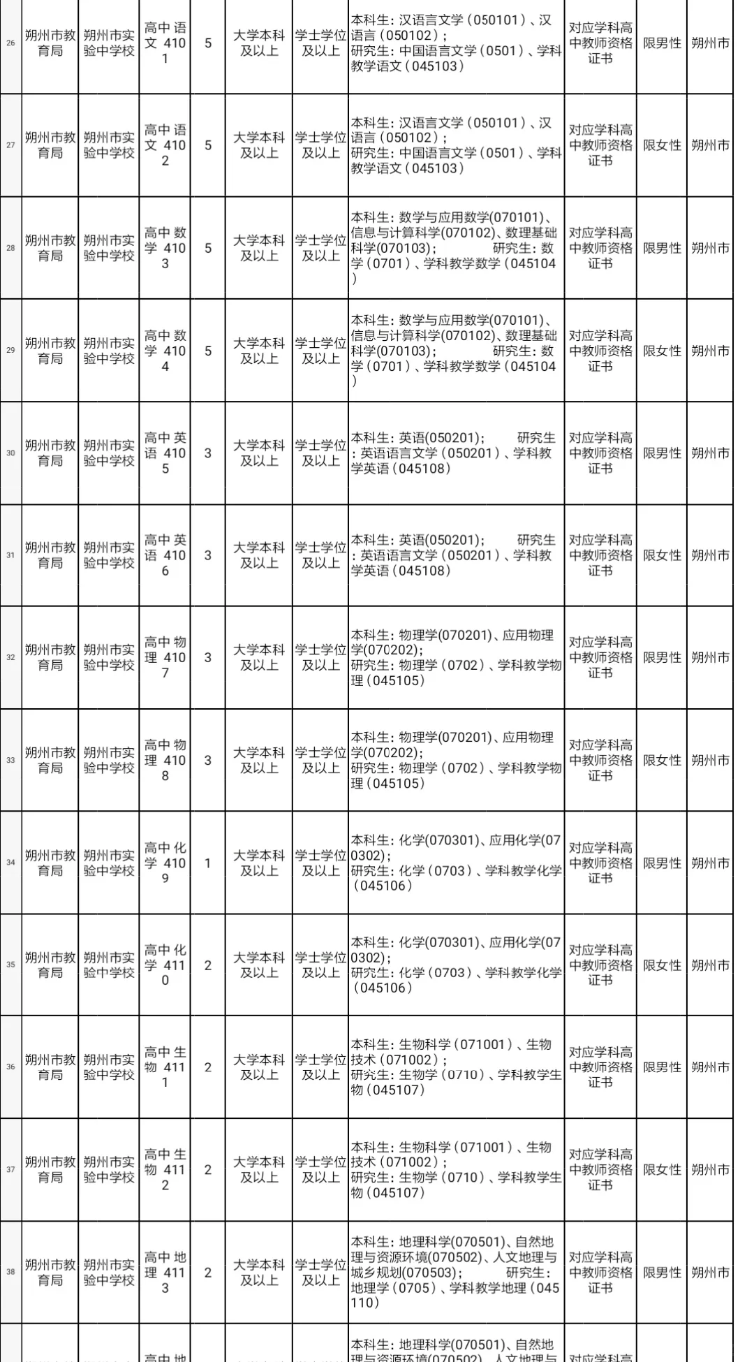 朔州市事业单位招聘121人