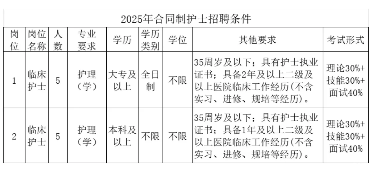 五险一金！福州中医院招10人，大专以上！