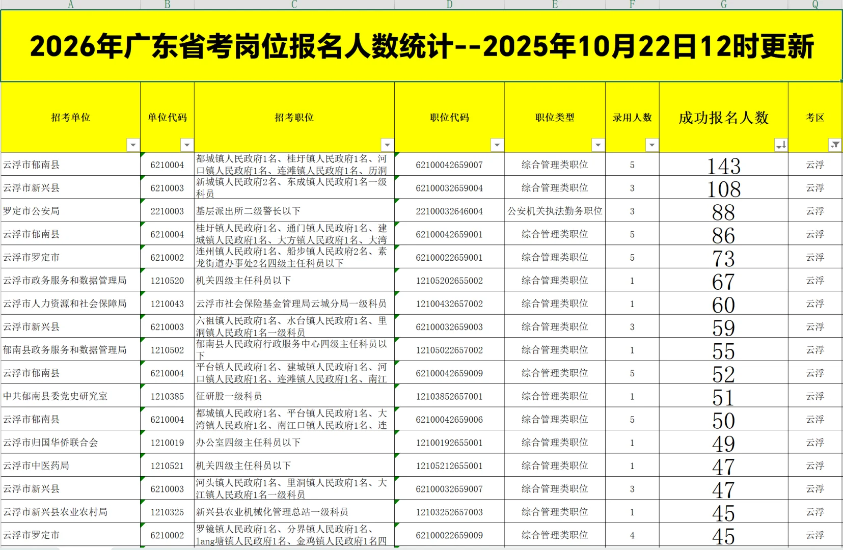 广东省考报名人数统计更新-云浮22日上午