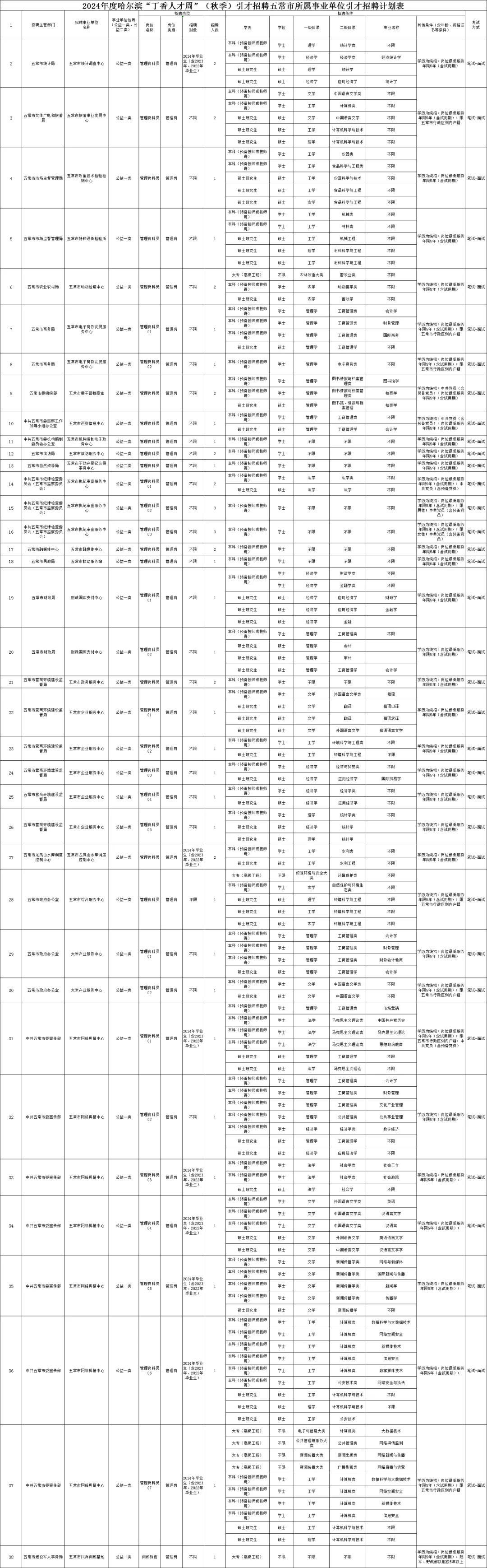 2024年度哈尔滨丁香人才周秋季五常市招50人