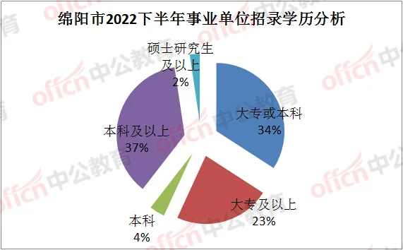2022下半年绵阳事业编制公招！大专岗近六成