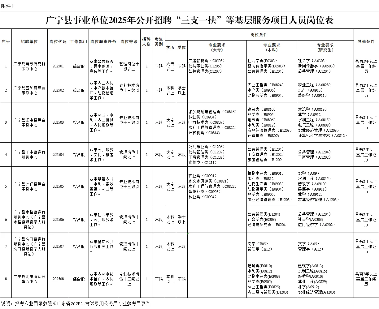 肇庆最新招聘三支等事业编