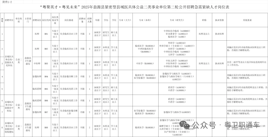 韶关医疗事业编来了!