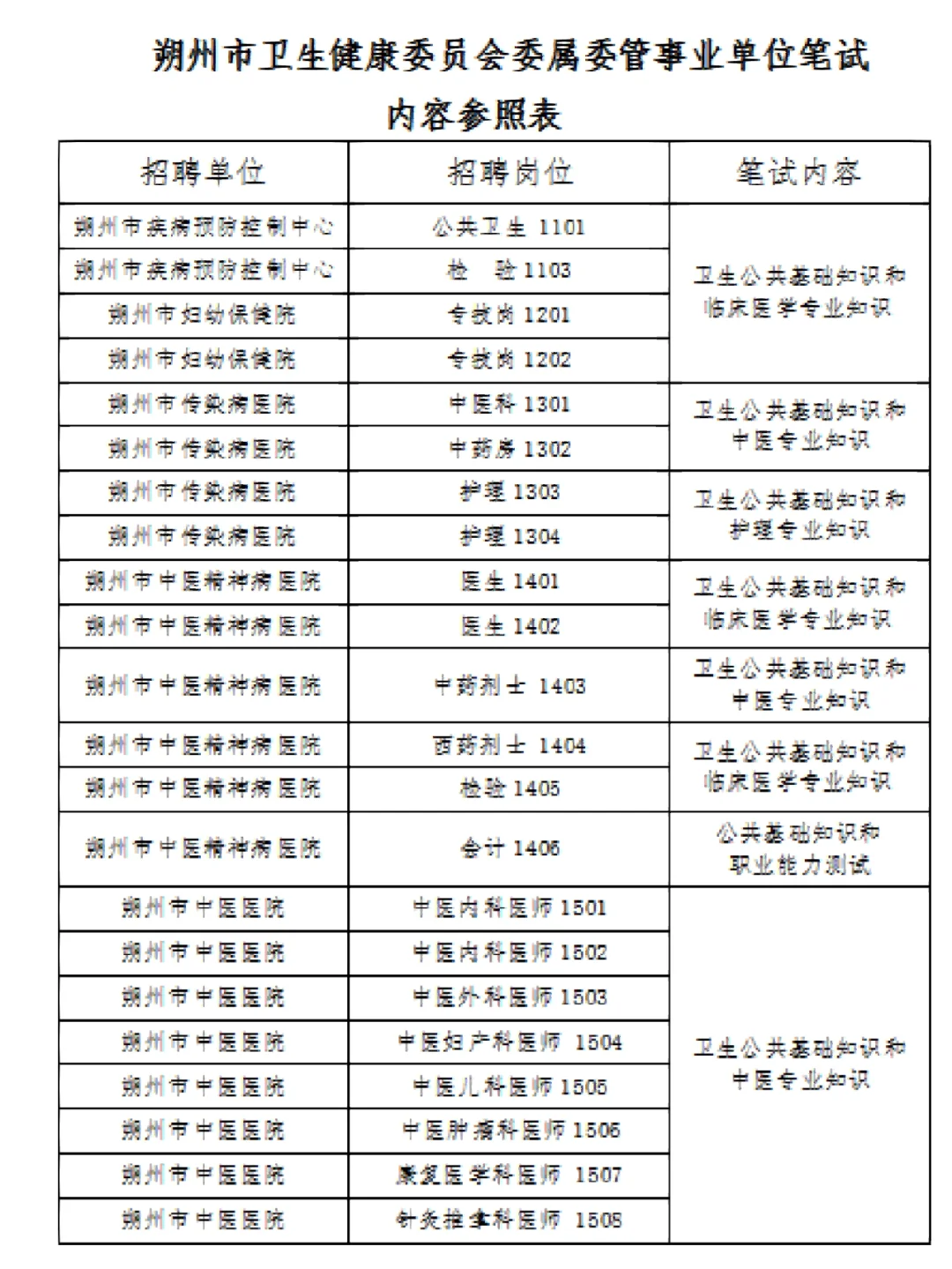 朔州市市直事业单位2023年公开招聘工作人员121人公告