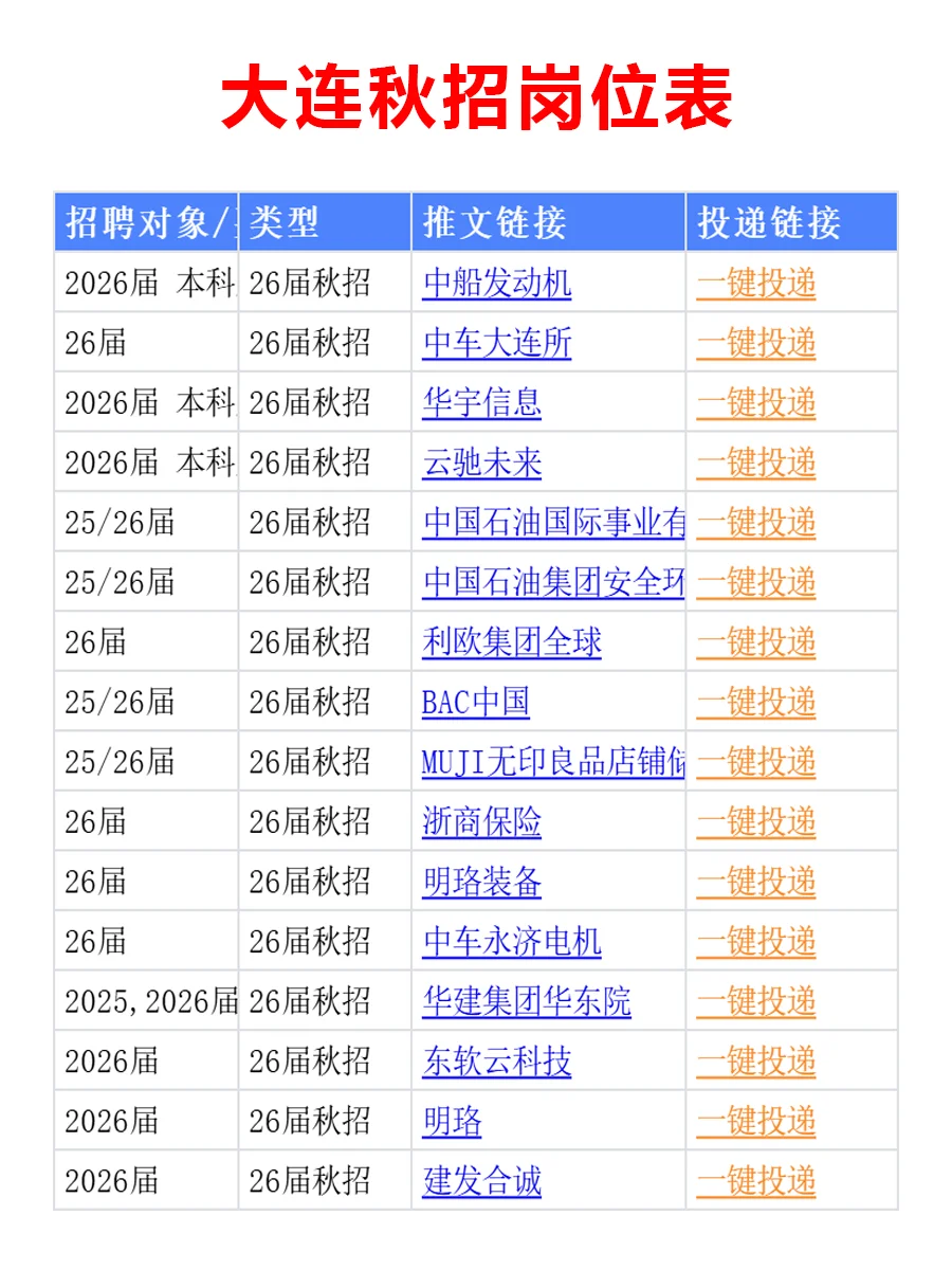 9.25 大连26届秋招集中爆发啦，岗位真棒啊