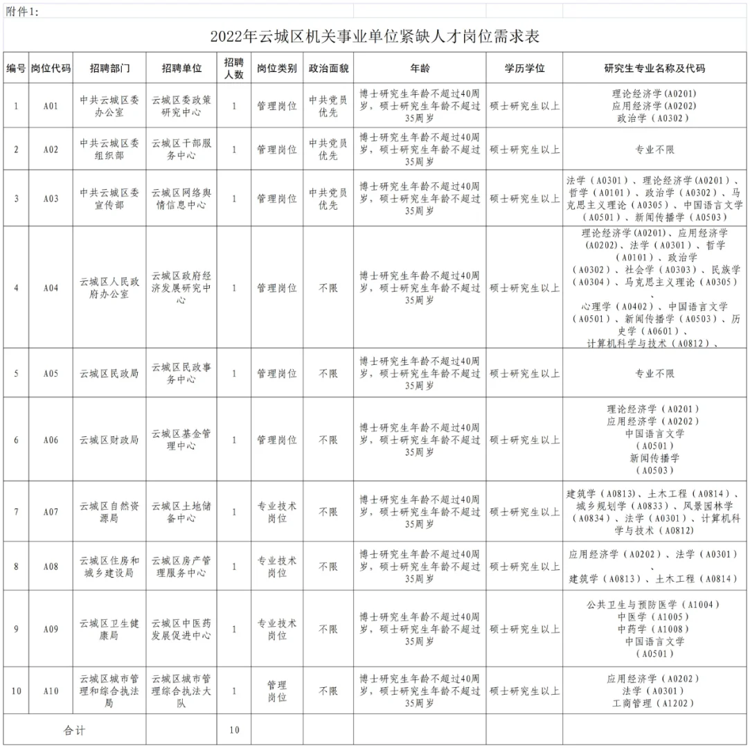 2022年云浮市云城区事业单位招聘公告
