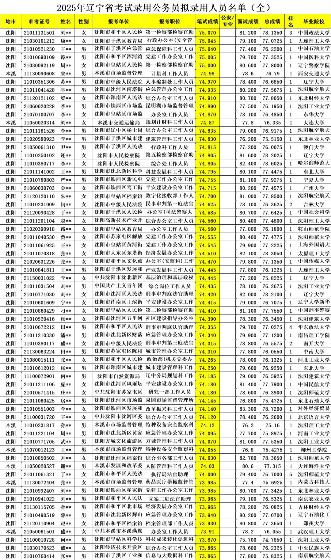 汇总||2025年辽宁省考岗位公示名单