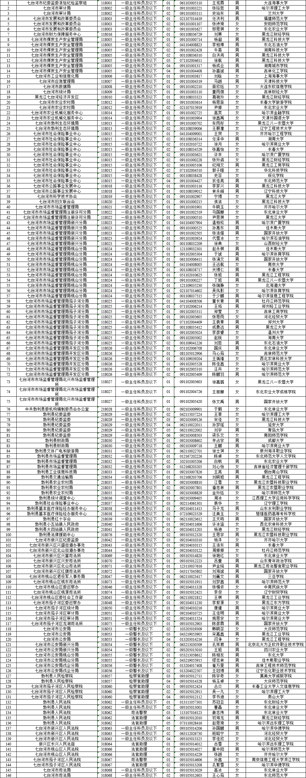 盘点七台河上岸学生的毕业院校！