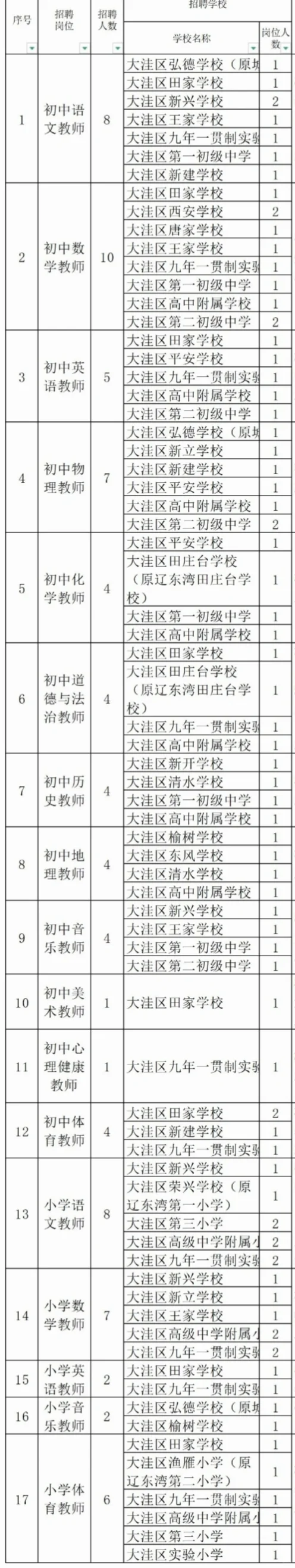 教师编！盘锦招聘教师81人