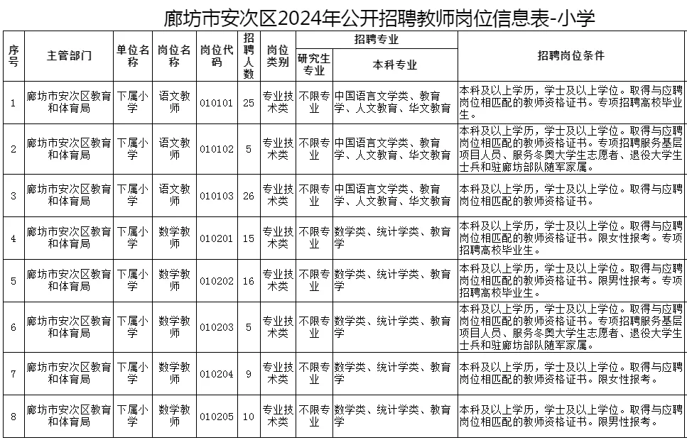 全额事业编❗廊坊安次区公开招聘教师200人❗