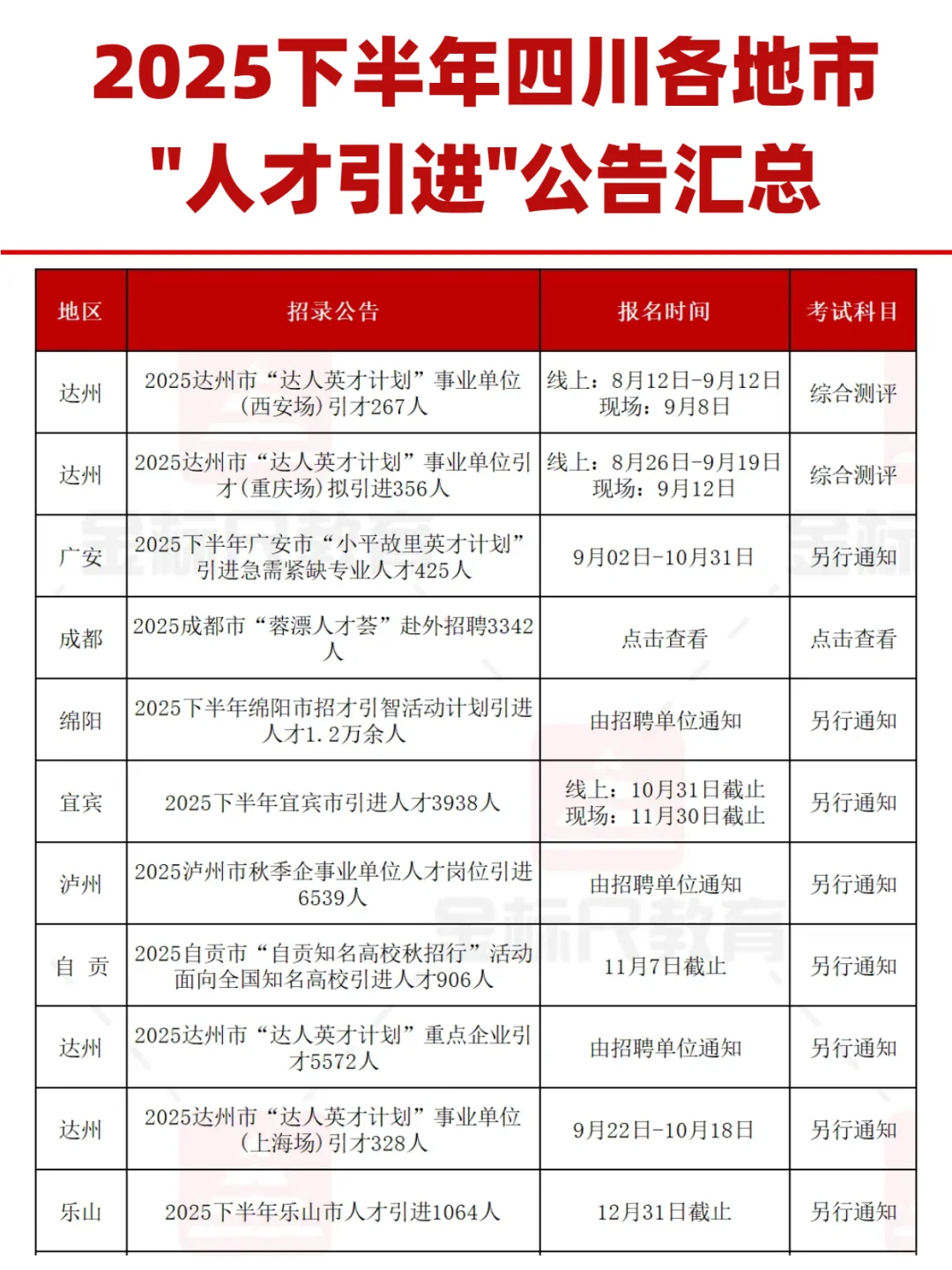2025下半年四川各地市 