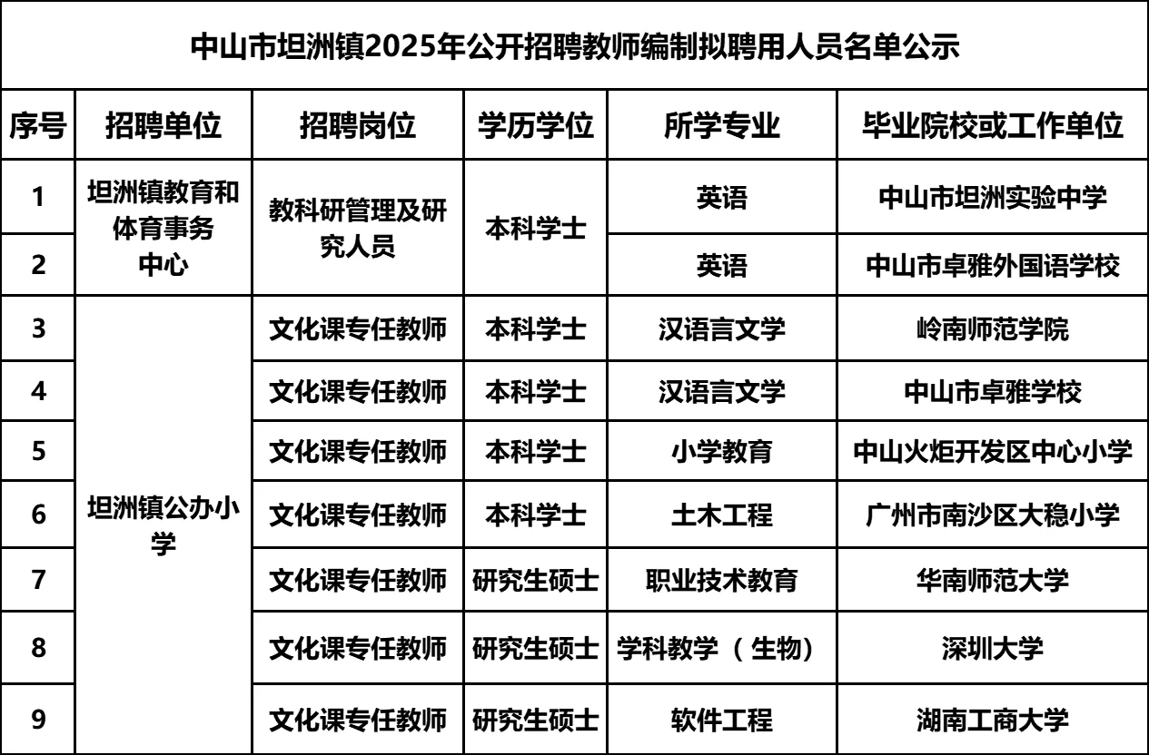 恭喜！中山坦洲招聘教师编制公示名单!