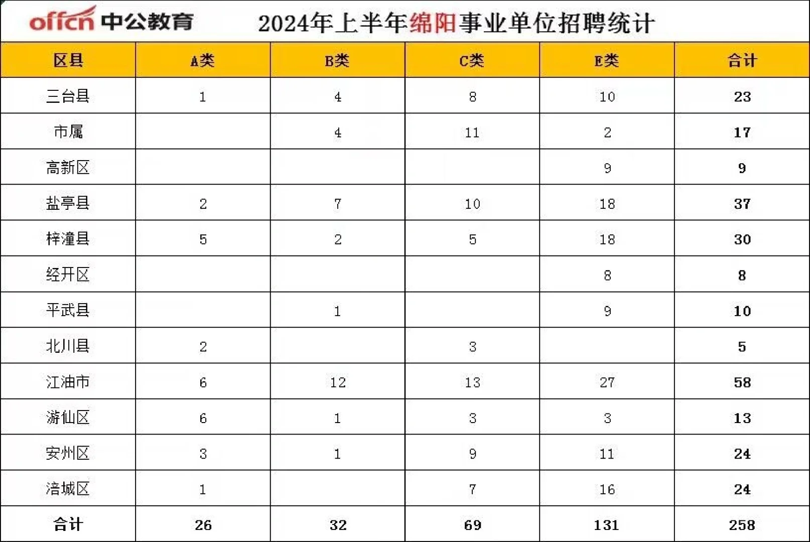 📢🎉绵阳市2024上半年事业单位公开招聘258人