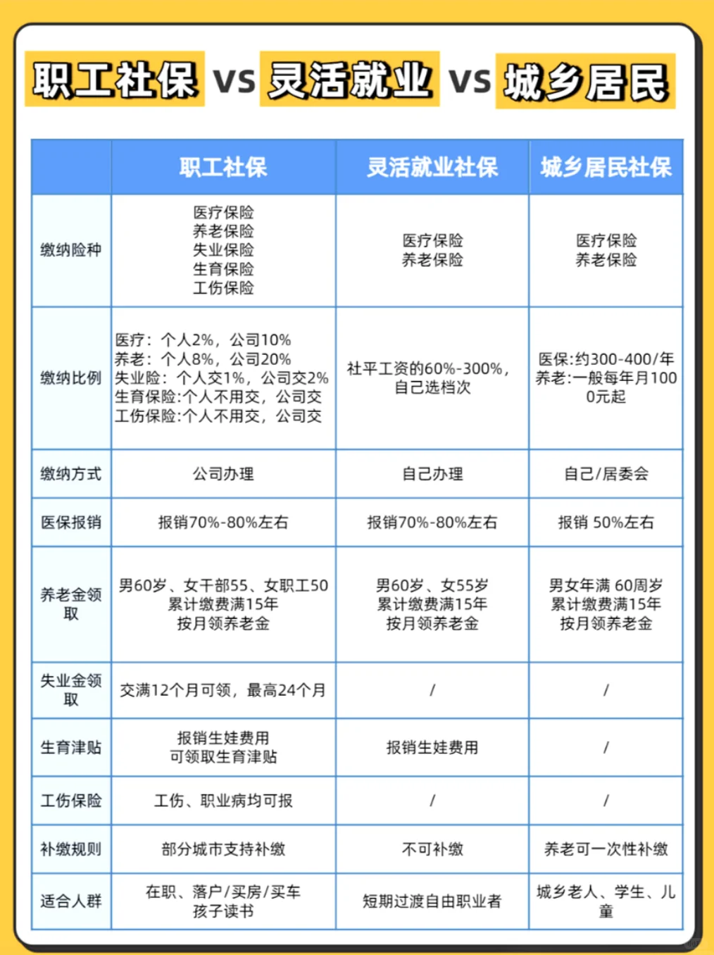 终于懂了职工社保、灵活就业、居民社保不同