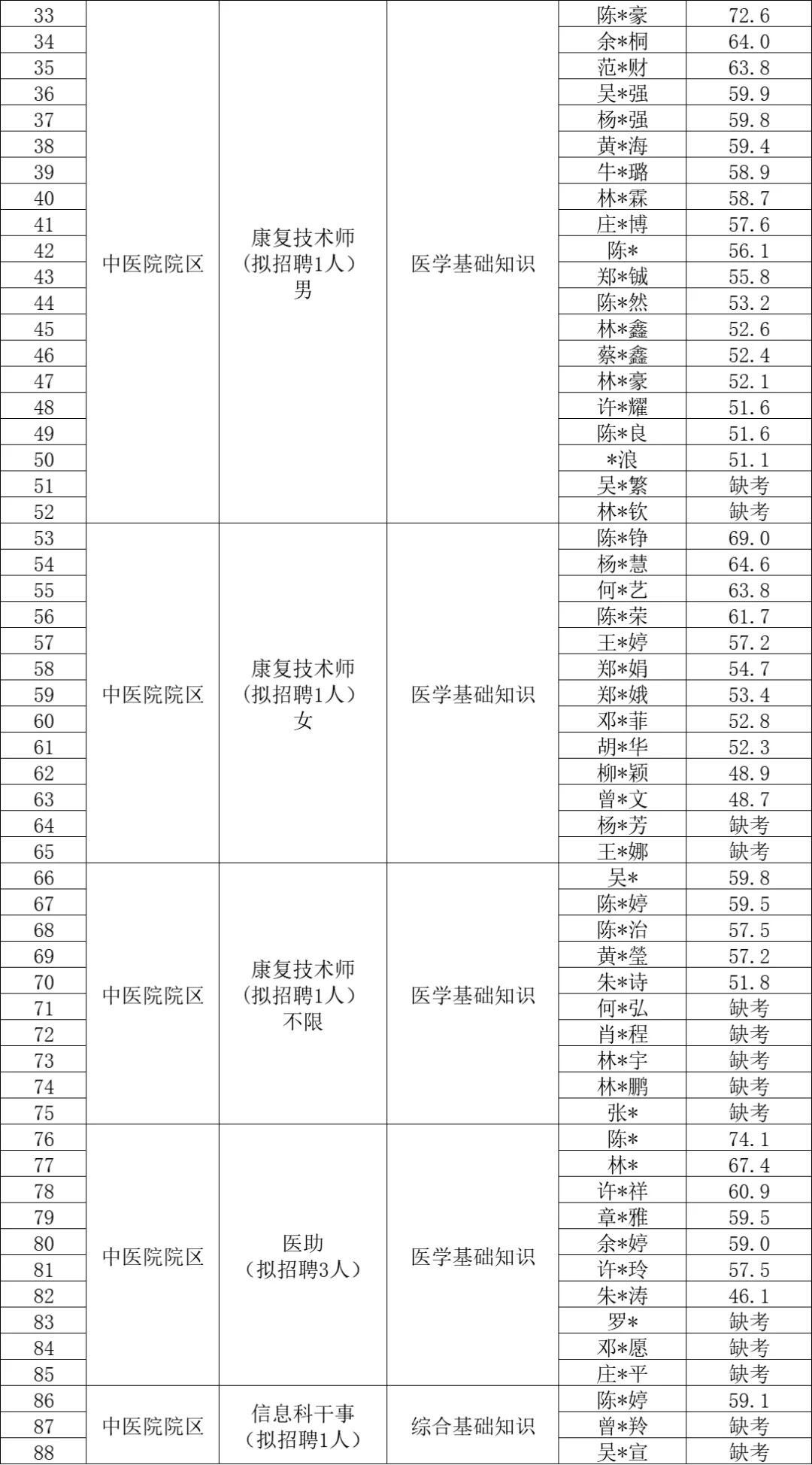 2025年惠安县总医院人员招聘笔试成绩排名