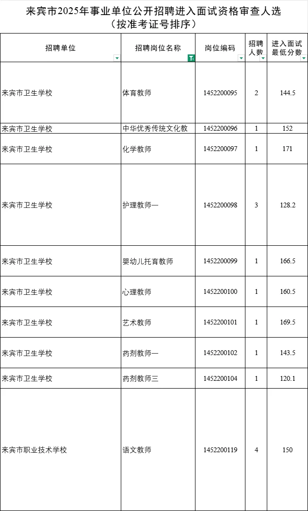 来宾教师进面名单已出 最低进面分119
