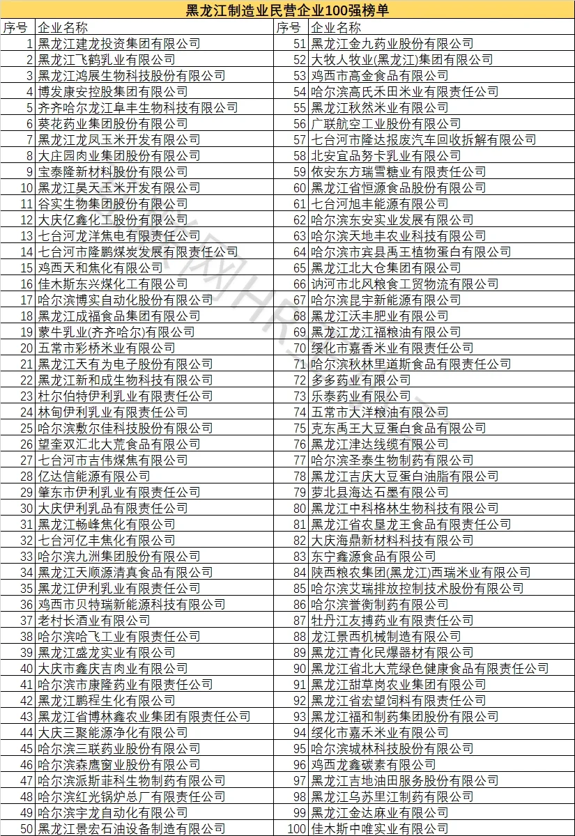 黑龙江100强企业名单（民营）哈尔滨主要公司